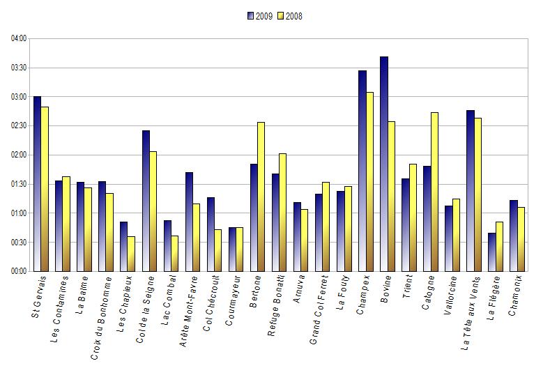 Temps 2009 vs 2008